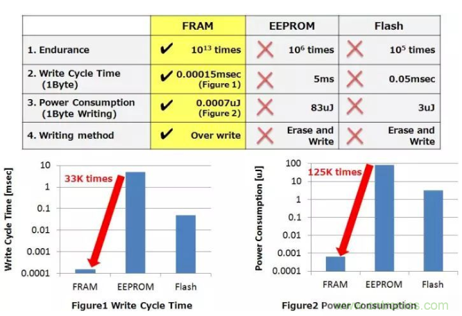 從新能源汽車到智能充電樁，富士通打造車聯(lián)網(wǎng)存儲(chǔ)IC完美陣列