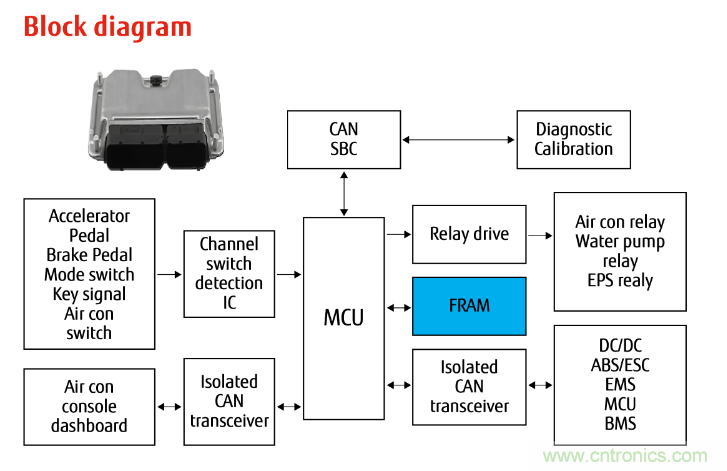 從新能源汽車到智能充電樁，富士通打造車聯(lián)網(wǎng)存儲(chǔ)IC完美陣列