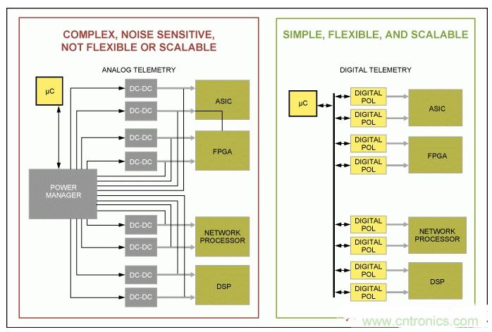 如何優(yōu)化高度集成基站電源管理，試試這個解決方案？