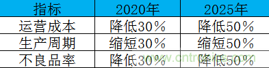 制造業(yè)加速換擋升級，我們離智慧工廠還有多遠(yuǎn)？