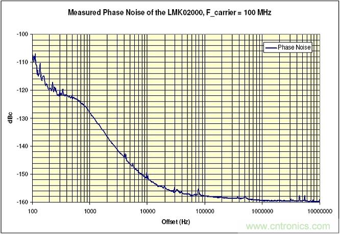 利用ADC、全差分放大器和時鐘調(diào)整電路設(shè)計模擬系統(tǒng)