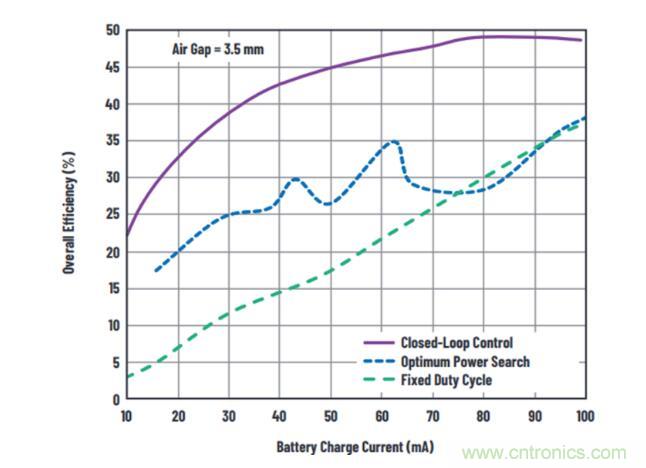 不加組件也不漲尺寸，教你如何改善你的無(wú)線(xiàn)充電器！