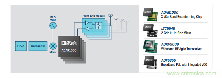 設(shè)計一個收發(fā)系統(tǒng)竟省下數(shù)十顆芯片，這背后原來是......
