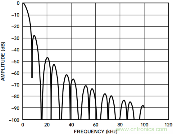 集成隔離式電源、用于太陽(yáng)能光伏轉(zhuǎn)換器的完全隔離式電流檢測(cè)電路
