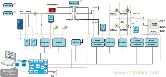 ADSP-CM403 Sinc—太陽能應(yīng)用中的隔離測量
