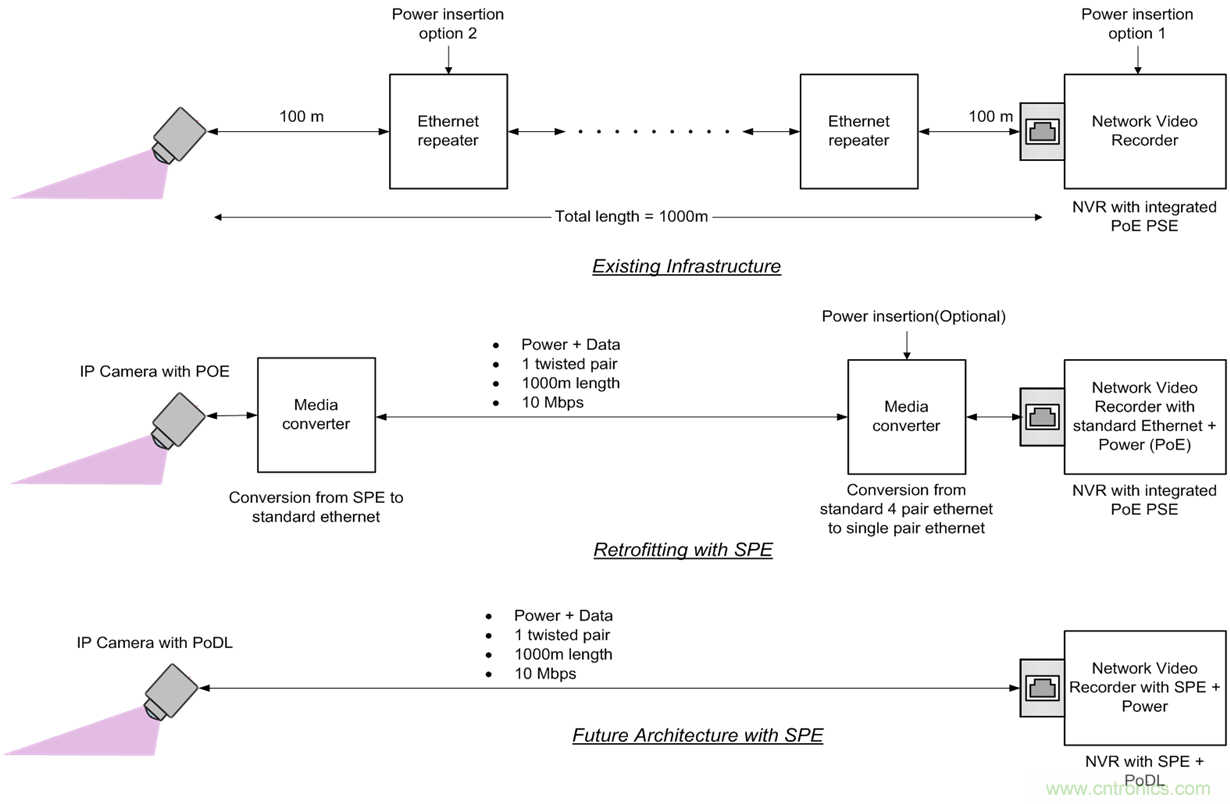 想要實現(xiàn)樓宇自動化？從單對以太網(wǎng)入手