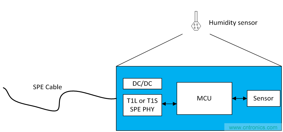 想要實現(xiàn)樓宇自動化？從單對以太網(wǎng)入手