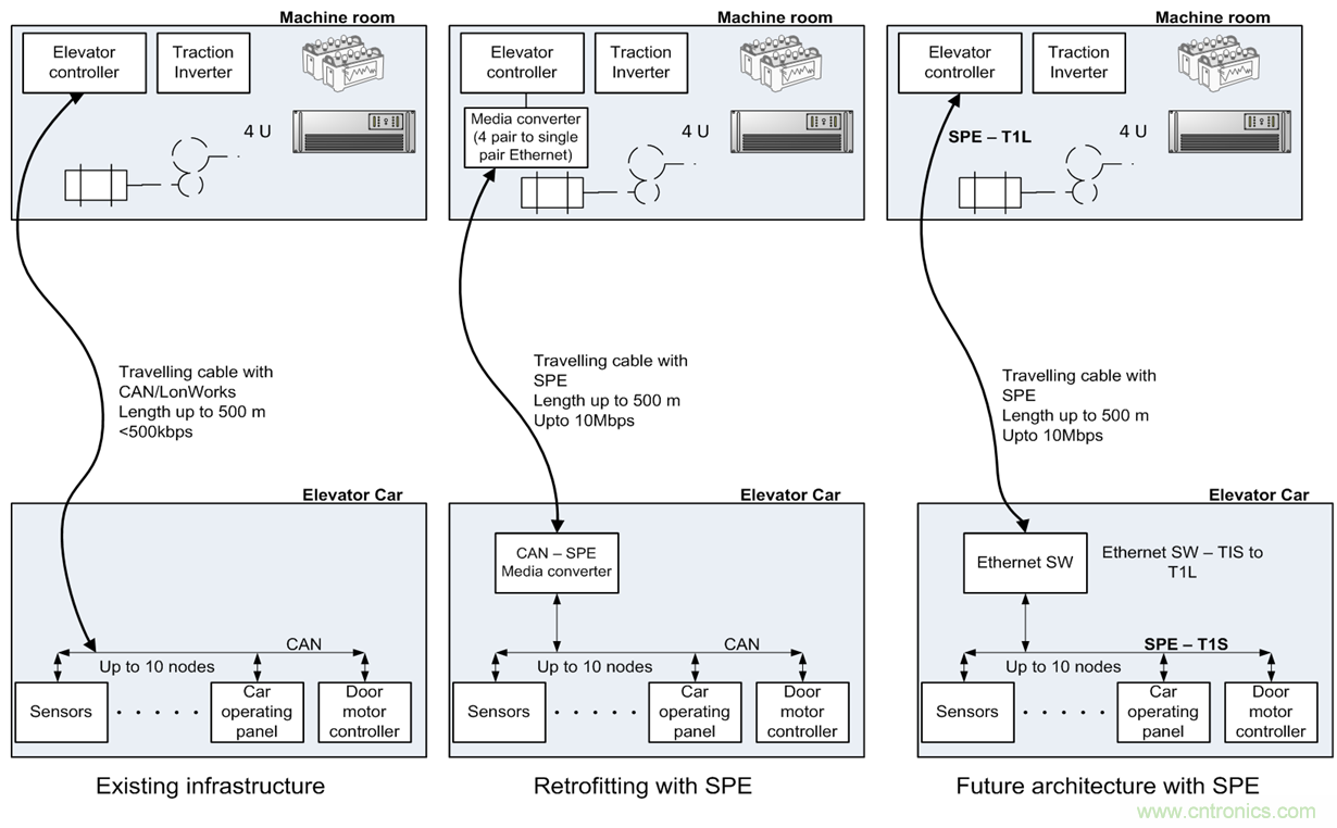 想要實現(xiàn)樓宇自動化？從單對以太網(wǎng)入手