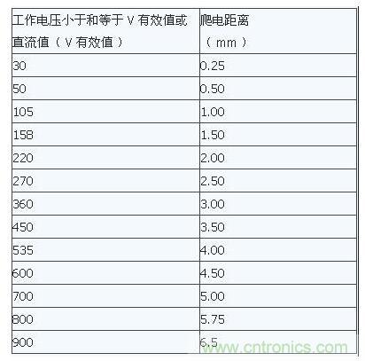 如何確定電路板Layout爬電距離、電氣間隙？