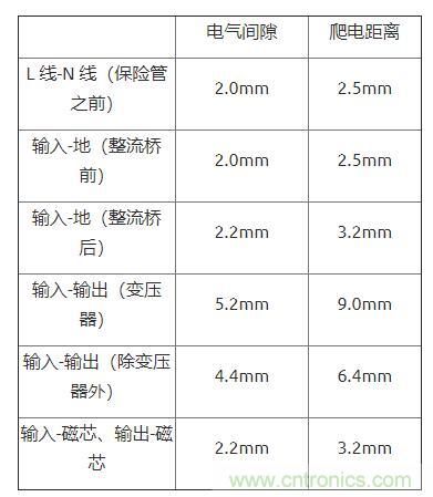 如何確定電路板Layout爬電距離、電氣間隙？