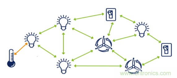超低功耗傳感器方案如何賦能智能、安全聯(lián)接的樓宇