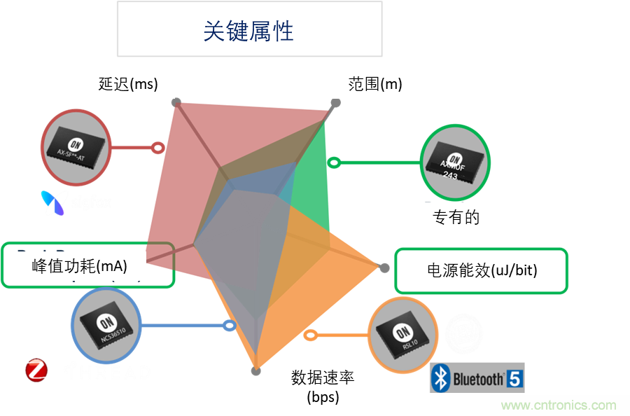 超低功耗傳感器方案如何賦能智能、安全聯(lián)接的樓宇
