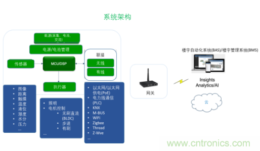 超低功耗傳感器方案如何賦能智能、安全聯(lián)接的樓宇