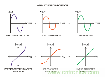 如何調(diào)節(jié)MAX2009/MAX2010 RF預(yù)失真器來優(yōu)化系統(tǒng)性能？
