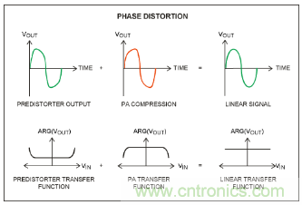 如何調(diào)節(jié)MAX2009/MAX2010 RF預(yù)失真器來優(yōu)化系統(tǒng)性能？