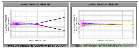 如何調(diào)節(jié)MAX2009/MAX2010 RF預(yù)失真器來優(yōu)化系統(tǒng)性能？
