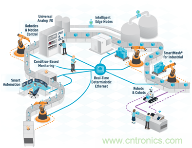 新基建加速企業(yè)數(shù)字化轉(zhuǎn)型，ADI多維度推動工業(yè)物聯(lián)網(wǎng)應用落地