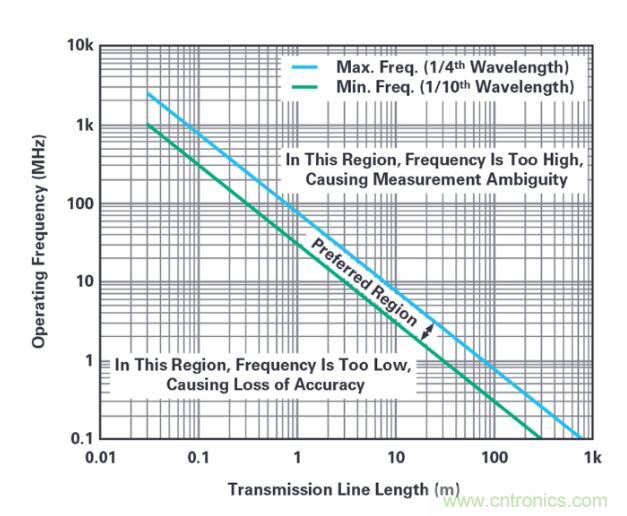 7大優(yōu)勢PK傳統(tǒng)方案，液位測量設計還能再簡化~