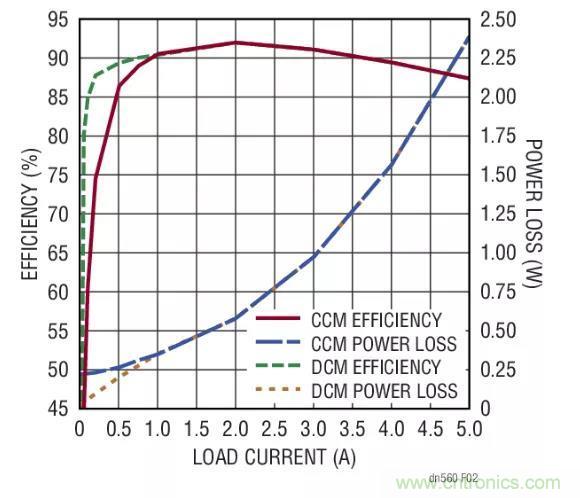 高效率、15V 軌至軌輸出同步降壓型穩(wěn)壓器能提供或吸收 5A