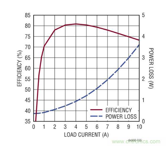 高效率、15V 軌至軌輸出同步降壓型穩(wěn)壓器能提供或吸收 5A