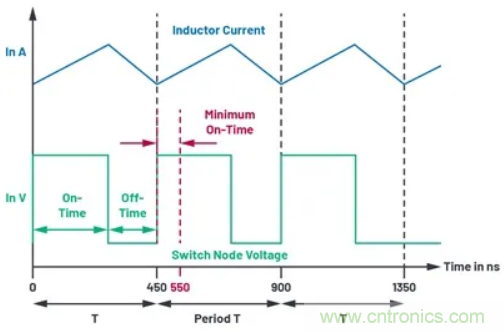 咱們來聊聊占空比的最小限制！
