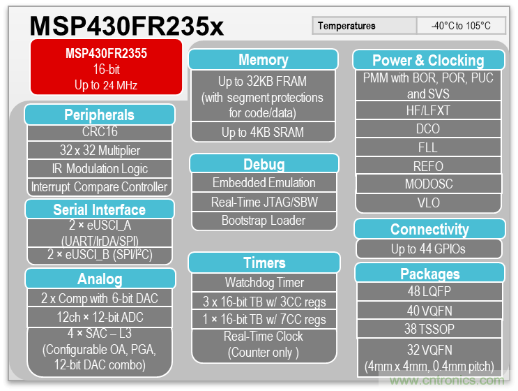 如何快速設(shè)計(jì)脈搏血氧儀？