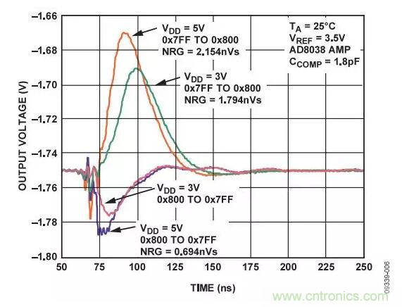 輸出波形如何，需要注意這些ADC規(guī)格喲