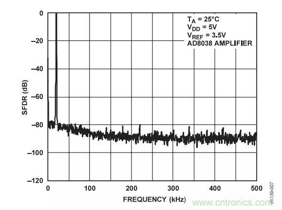 輸出波形如何，需要注意這些ADC規(guī)格喲