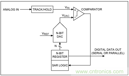 逐次逼近寄存器型ADC與其它類型ADC的架構(gòu)有何區(qū)別？