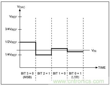 逐次逼近寄存器型ADC與其它類型ADC的架構(gòu)有何區(qū)別？