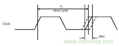 什么是抖動和相位噪聲？如何區(qū)分晶振時鐘？