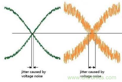什么是抖動和相位噪聲？如何區(qū)分晶振時鐘？