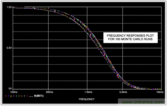 開(kāi)關(guān)電容濾波器在ADC中有哪些優(yōu)勢(shì)？