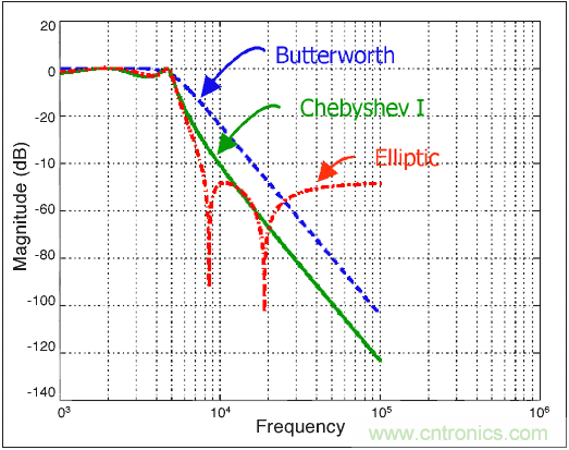利用開(kāi)關(guān)電容濾波器如何設(shè)計(jì)抗混疊濾波器？
