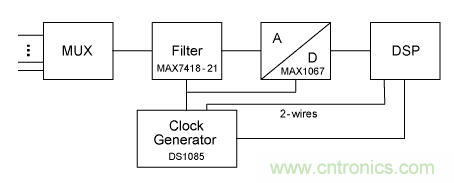 利用開(kāi)關(guān)電容濾波器如何設(shè)計(jì)抗混疊濾波器？