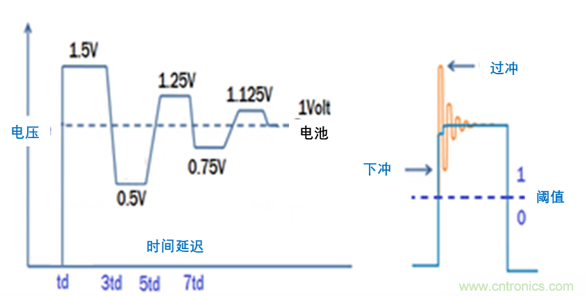 現(xiàn)場應用首席工程師給你講解:”信號完整性“