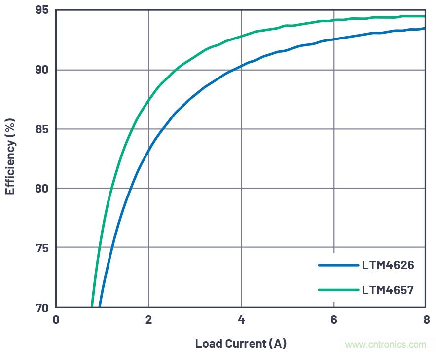 20VIN、8A高效率微型封裝降壓型&micro;Module器件