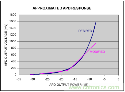 如何使用光控制器完成非線性補償？