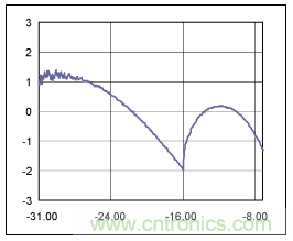 如何使用光控制器完成非線性補償？