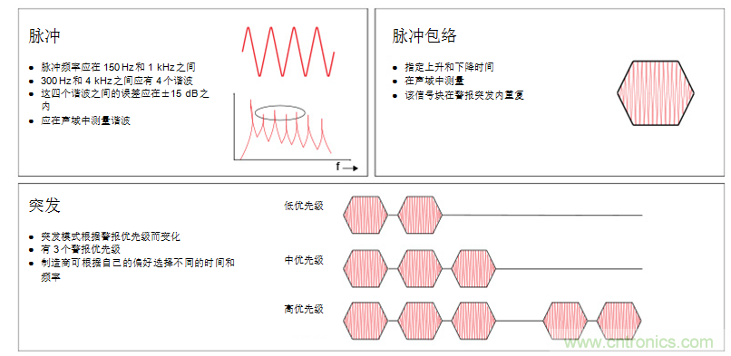揭開醫(yī)療警報設計的神秘面紗，第1部分：IEC60601-1-8標準要求