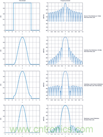 相控陣天線方向圖&mdash;&mdash;第3部分：旁瓣和錐削