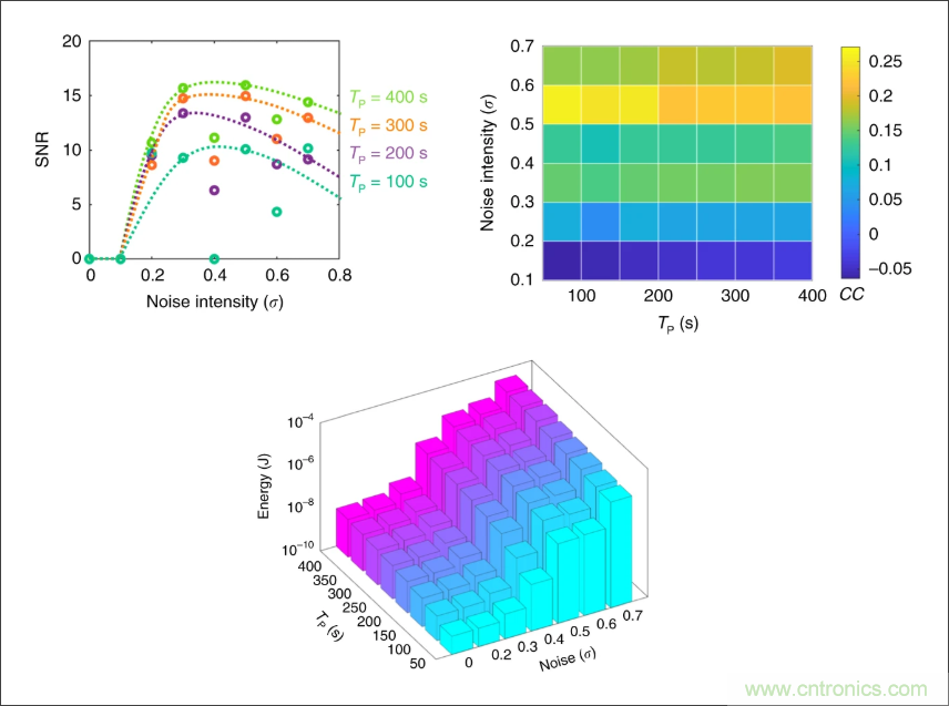 檢測不到信號，是加點噪聲？還是濾除噪聲？