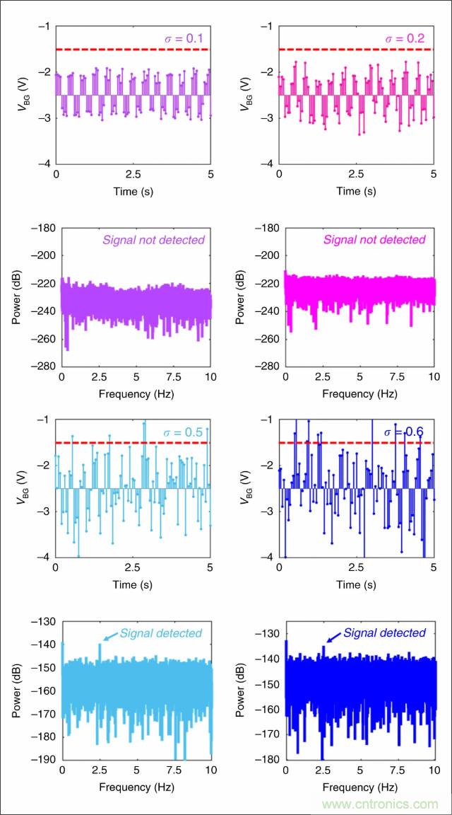 檢測不到信號，是加點噪聲？還是濾除噪聲？