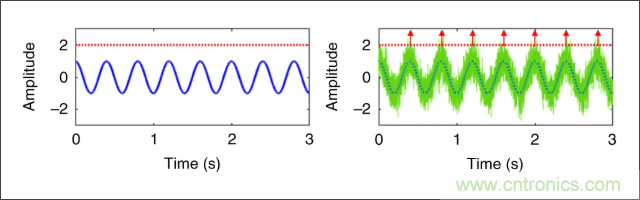 檢測不到信號，是加點噪聲？還是濾除噪聲？