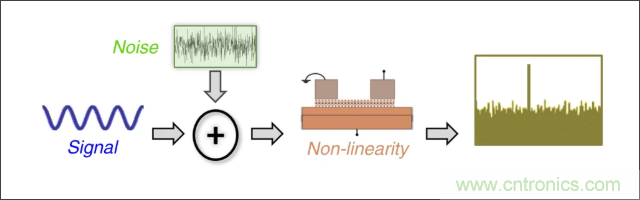 檢測不到信號，是加點噪聲？還是濾除噪聲？