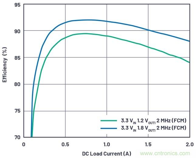 3.6V輸入、雙路輸出&micro;Module降壓穩(wěn)壓器以3mm &times; 4mm小尺寸為每通道提供2A電流