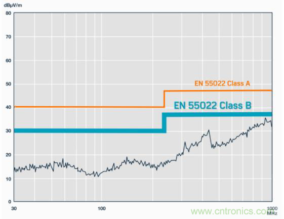 如何設(shè)計(jì)高壓隔離式電源，輕松實(shí)現(xiàn)緊湊、低 EMI 目標(biāo)？