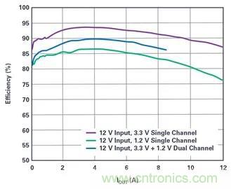 是神馬？可以不受布局變化和更新的影響，還能最大限度降低電路EMI？