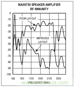 如何通過調(diào)整PCB布局來優(yōu)化音頻放大器RF抑制能力？