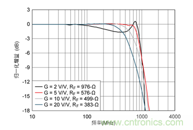 如何攻克高速放大器設(shè)計(jì)三大常見問題？